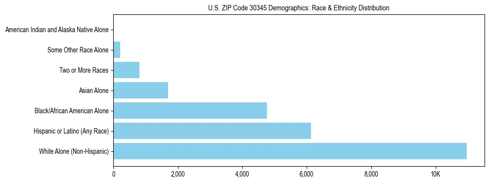 Race and Ethnicity Distribution Chart for US ZIP Code 30345