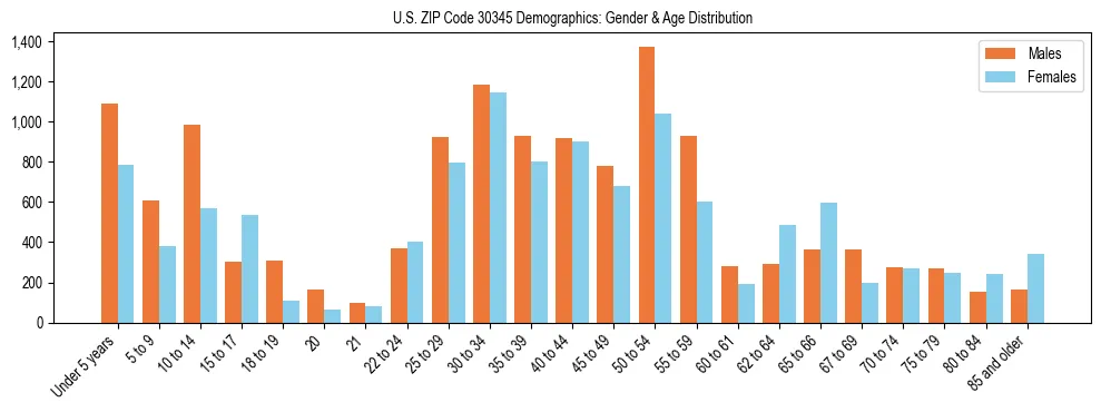 Bar chart showing the population distribution of US ZIP Code 30345 by age group and gender, based on 2023 ACS data.