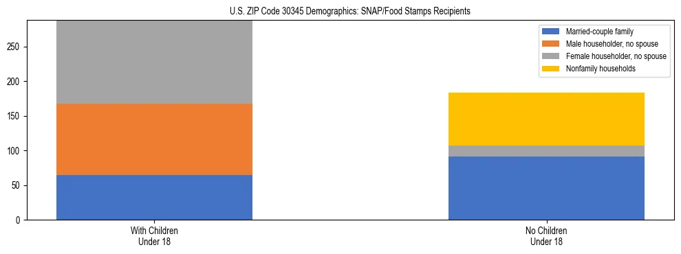 Stacked bar chart showing SNAP/Food Stamps recipient household composition by presence of children under 18 in US ZIP Code 30345, based on 2023 ACS data.