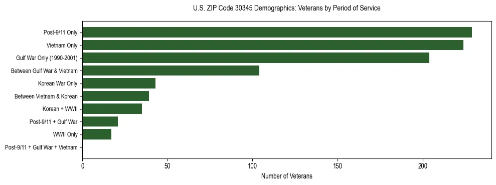 Horizontal bar chart showing veteran distribution by period of military service in US ZIP Code 30345, based on 2023 ACS data.