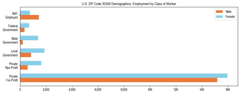 Horizontal bar chart showing employment distribution by class of worker and gender in US ZIP Code 30349, based on 2023 ACS data.