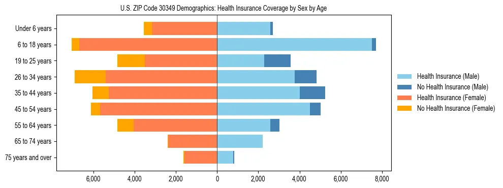 Pyramid chart showing health insurance coverage by age and sex in US ZIP Code 30349.