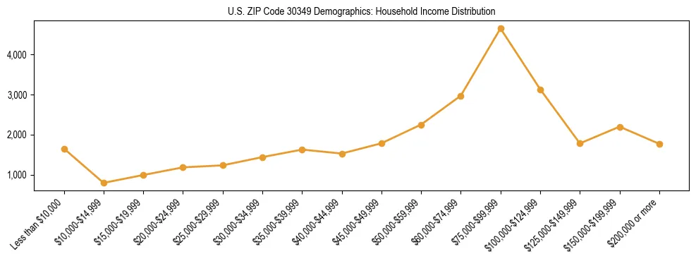 Horizontal bar chart showing household income distribution in US ZIP Code 30349.