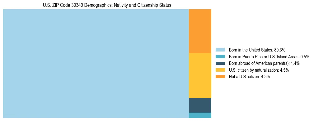 Treemap showing the population distribution by nativity and citizenship status in US ZIP Code 30349 based on U.S. Census data.