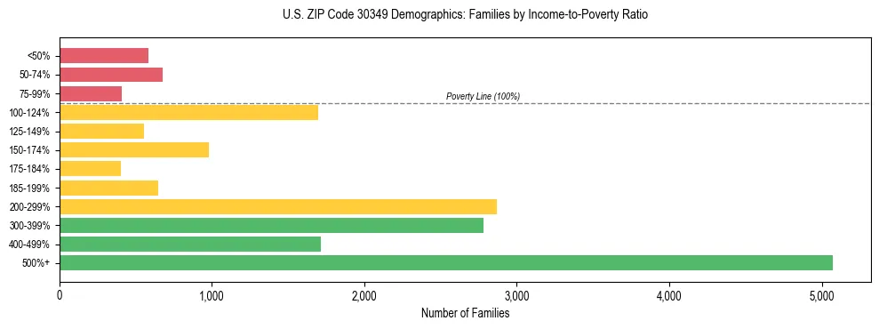 Horizontal bar chart showing family distribution by income-to-poverty ratio in US ZIP Code 30349, based on 2023 ACS data.