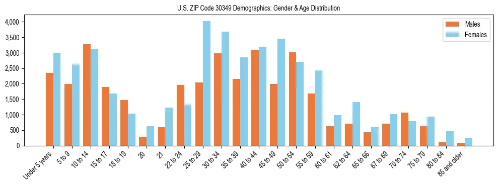 Bar chart showing the population distribution of US ZIP Code 30349 by age group and gender, based on 2023 ACS data.