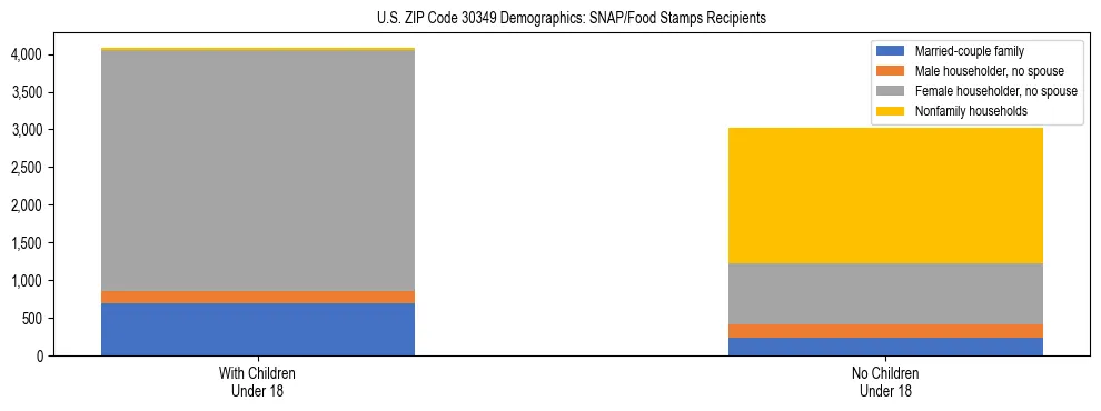 Stacked bar chart showing SNAP/Food Stamps recipient household composition by presence of children under 18 in US ZIP Code 30349, based on 2023 ACS data.