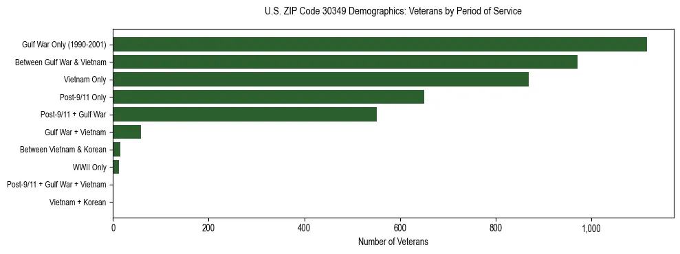 Horizontal bar chart showing veteran distribution by period of military service in US ZIP Code 30349, based on 2023 ACS data.