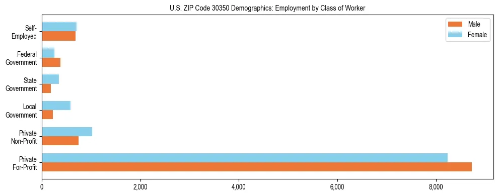 Horizontal bar chart showing employment distribution by class of worker and gender in US ZIP Code 30350, based on 2023 ACS data.