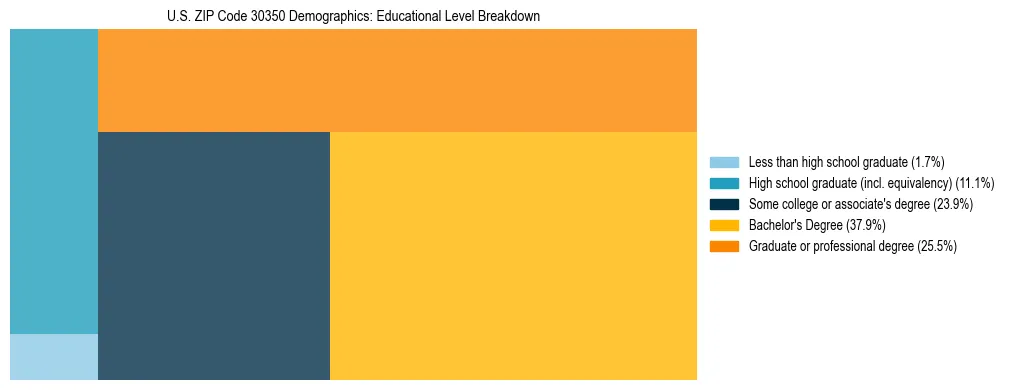 Treemap chart illustrating the educational attainment breakdown for population 25 years and over in US ZIP Code 30350.