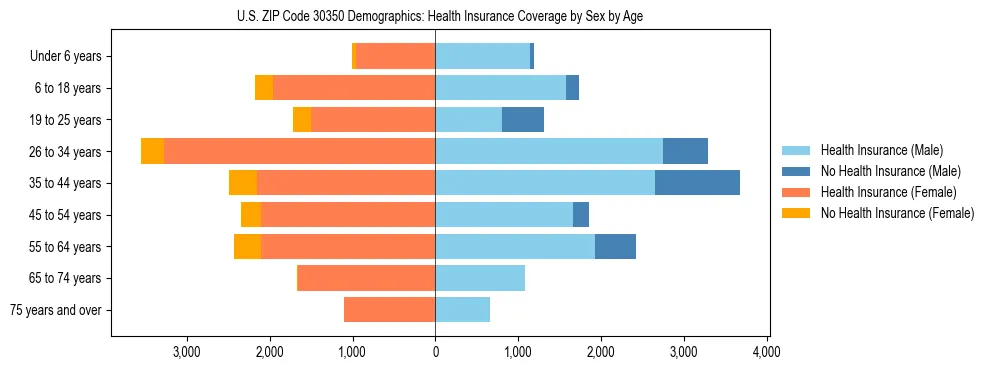 Pyramid chart showing health insurance coverage by age and sex in US ZIP Code 30350.