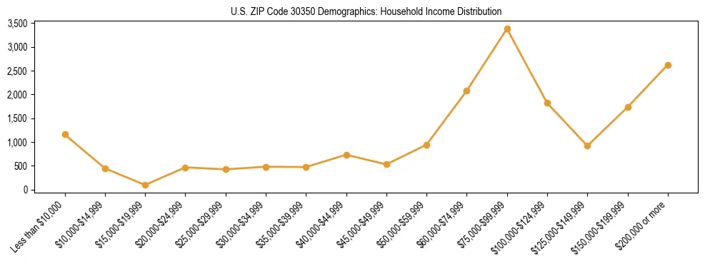 Horizontal bar chart showing household income distribution in US ZIP Code 30350.