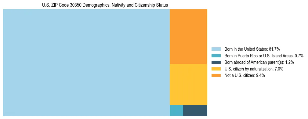 Treemap showing the population distribution by nativity and citizenship status in US ZIP Code 30350 based on U.S. Census data.