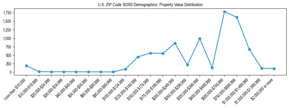 Line chart showing the distribution of property values for owner-occupied housing units in US ZIP Code 30350.