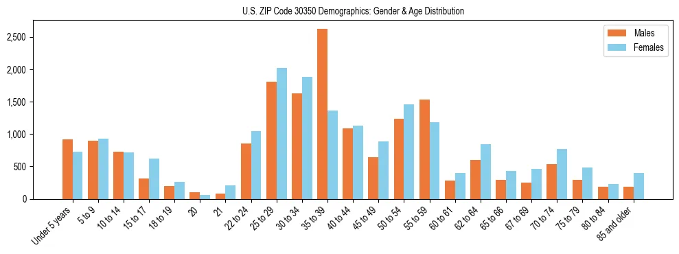 Bar chart showing the population distribution of US ZIP Code 30350 by age group and gender, based on 2023 ACS data.