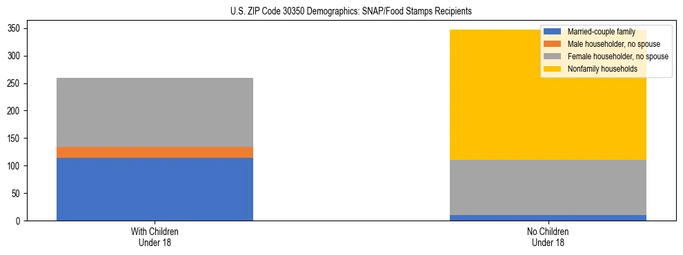 Stacked bar chart showing SNAP/Food Stamps recipient household composition by presence of children under 18 in US ZIP Code 30350, based on 2023 ACS data.