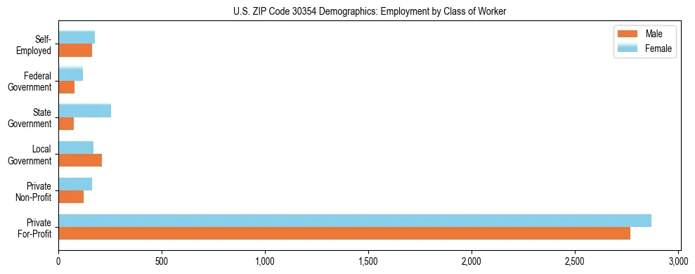 Horizontal bar chart showing employment distribution by class of worker and gender in US ZIP Code 30354, based on 2023 ACS data.