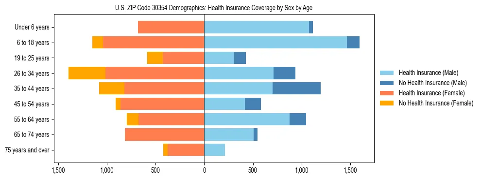 Pyramid chart showing health insurance coverage by age and sex in US ZIP Code 30354.