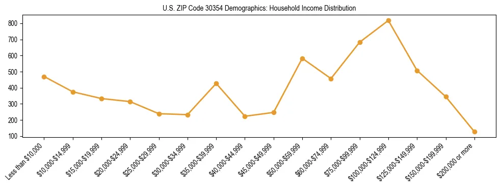 Horizontal bar chart showing household income distribution in US ZIP Code 30354.