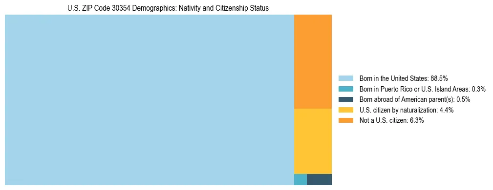 Treemap showing the population distribution by nativity and citizenship status in US ZIP Code 30354 based on U.S. Census data.