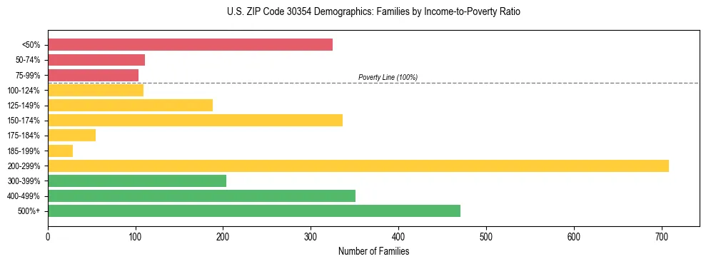 Horizontal bar chart showing family distribution by income-to-poverty ratio in US ZIP Code 30354, based on 2023 ACS data.