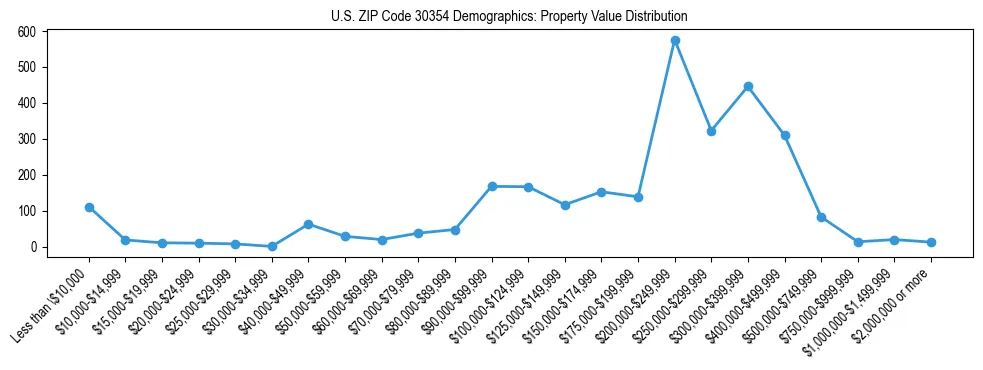 Line chart showing the distribution of property values for owner-occupied housing units in US ZIP Code 30354.