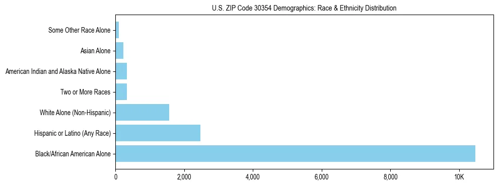 Race and Ethnicity Distribution Chart for US ZIP Code 30354