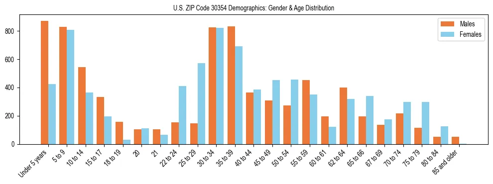 Bar chart showing the population distribution of US ZIP Code 30354 by age group and gender, based on 2023 ACS data.