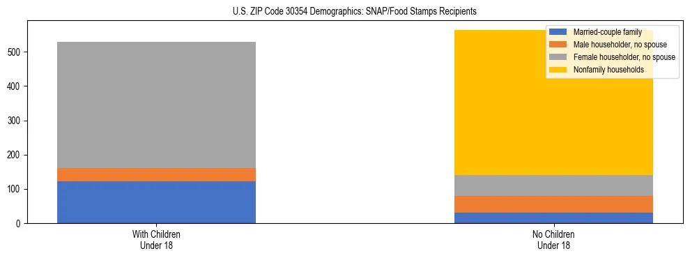 Stacked bar chart showing SNAP/Food Stamps recipient household composition by presence of children under 18 in US ZIP Code 30354, based on 2023 ACS data.