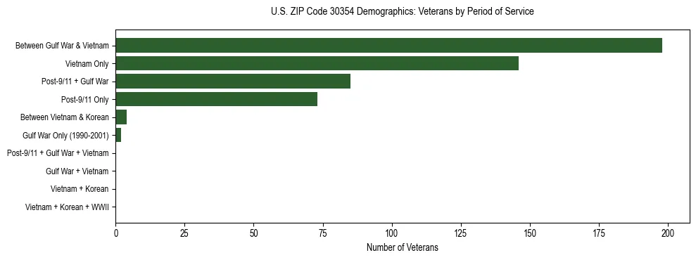 Horizontal bar chart showing veteran distribution by period of military service in US ZIP Code 30354, based on 2023 ACS data.