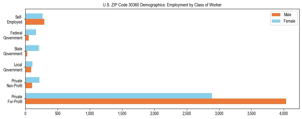Horizontal bar chart showing employment distribution by class of worker and gender in US ZIP Code 30360, based on 2023 ACS data.
