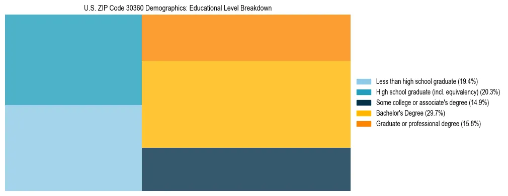 Treemap chart illustrating the educational attainment breakdown for population 25 years and over in US ZIP Code 30360.