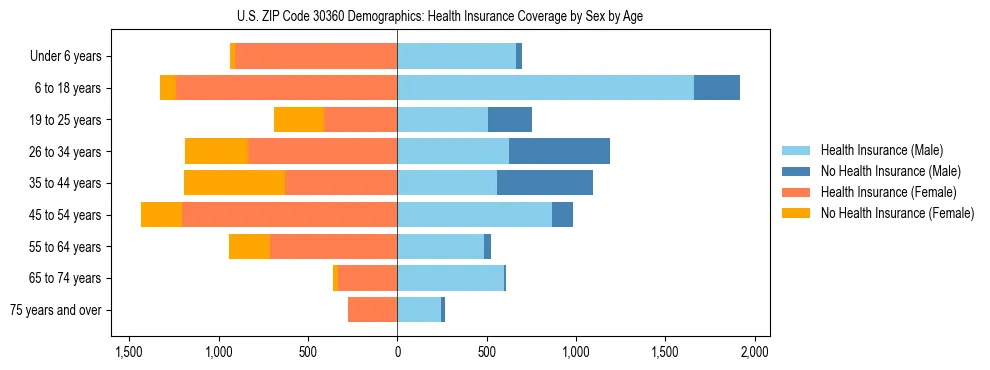 Pyramid chart showing health insurance coverage by age and sex in US ZIP Code 30360.