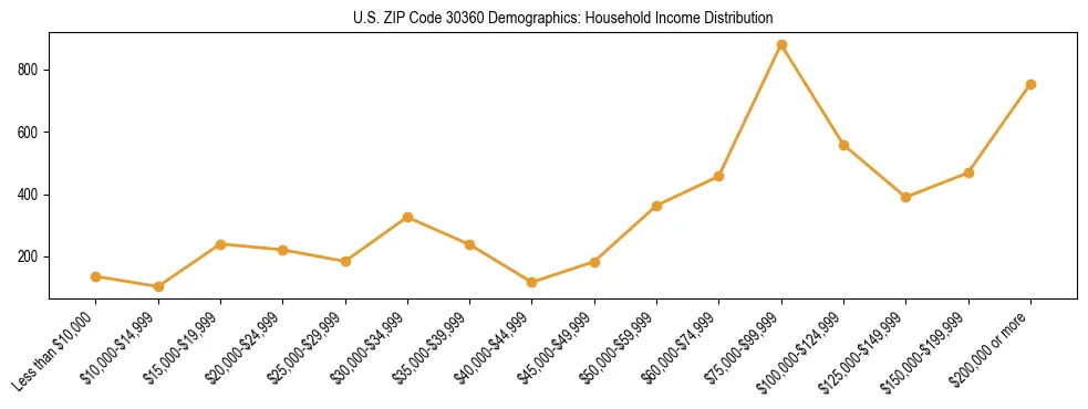 Horizontal bar chart showing household income distribution in US ZIP Code 30360.