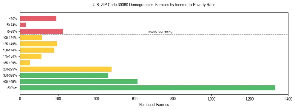 Horizontal bar chart showing family distribution by income-to-poverty ratio in US ZIP Code 30360, based on 2023 ACS data.