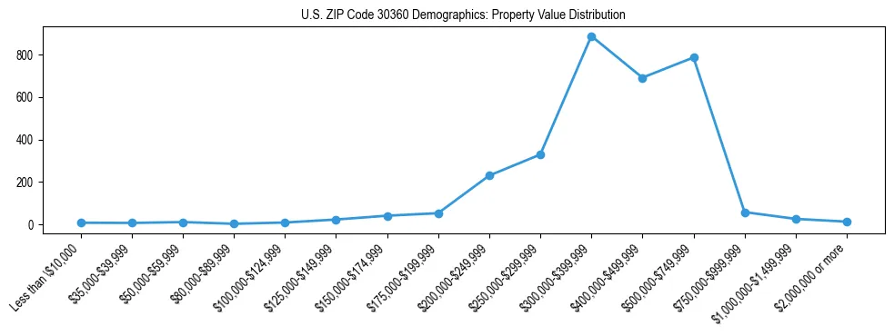 Line chart showing the distribution of property values for owner-occupied housing units in US ZIP Code 30360.