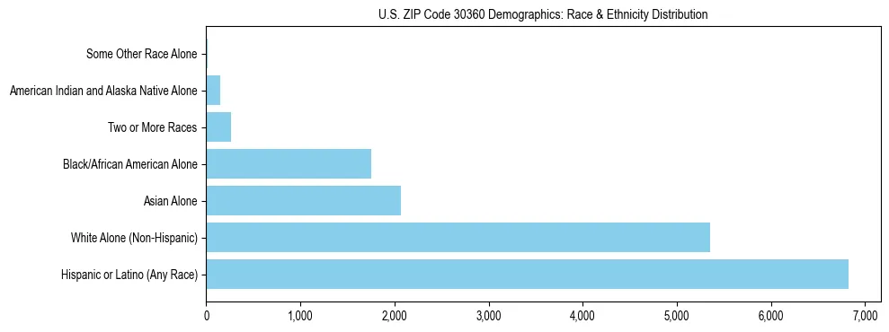 Race and Ethnicity Distribution Chart for US ZIP Code 30360