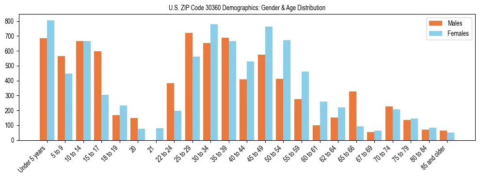 Bar chart showing the population distribution of US ZIP Code 30360 by age group and gender, based on 2023 ACS data.