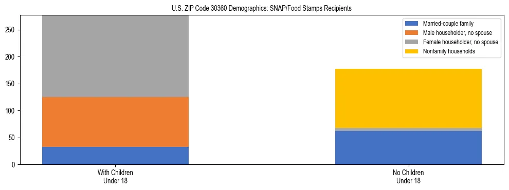 Stacked bar chart showing SNAP/Food Stamps recipient household composition by presence of children under 18 in US ZIP Code 30360, based on 2023 ACS data.