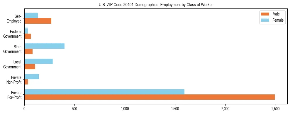 Horizontal bar chart showing employment distribution by class of worker and gender in US ZIP Code 30401, based on 2023 ACS data.