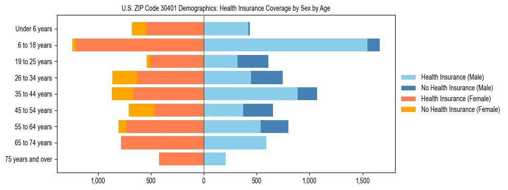 Pyramid chart showing health insurance coverage by age and sex in US ZIP Code 30401.