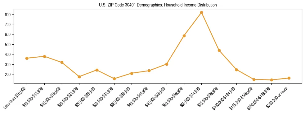 Horizontal bar chart showing household income distribution in US ZIP Code 30401.