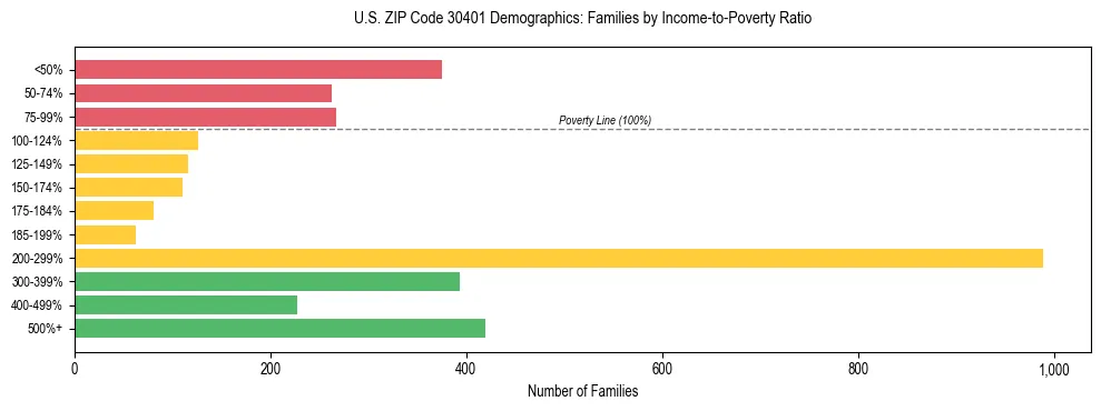 Horizontal bar chart showing family distribution by income-to-poverty ratio in US ZIP Code 30401, based on 2023 ACS data.