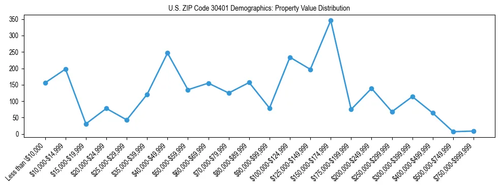Line chart showing the distribution of property values for owner-occupied housing units in US ZIP Code 30401.