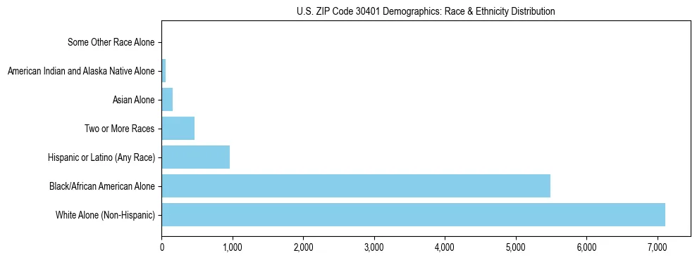 Race and Ethnicity Distribution Chart for US ZIP Code 30401