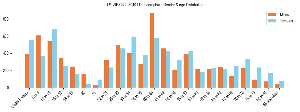 Bar chart showing the population distribution of US ZIP Code 30401 by age group and gender, based on 2023 ACS data.