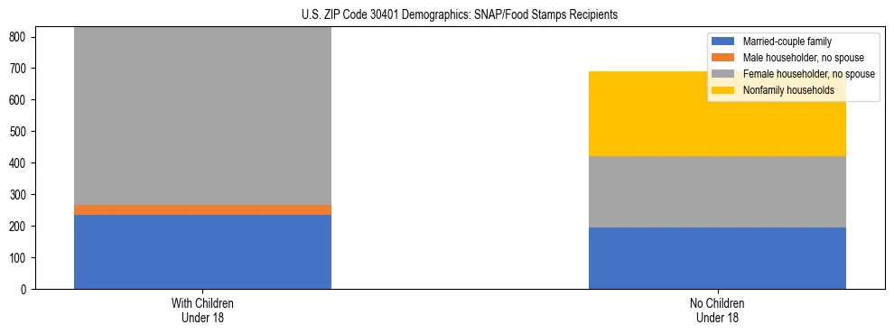 Stacked bar chart showing SNAP/Food Stamps recipient household composition by presence of children under 18 in US ZIP Code 30401, based on 2023 ACS data.