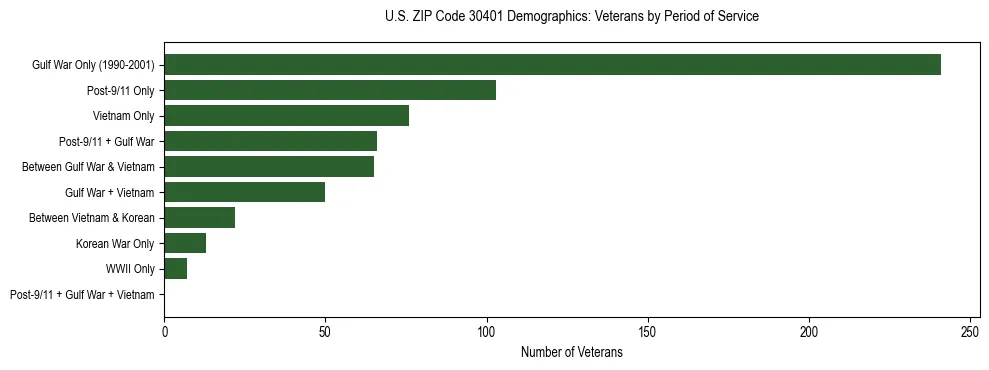 Horizontal bar chart showing veteran distribution by period of military service in US ZIP Code 30401, based on 2023 ACS data.