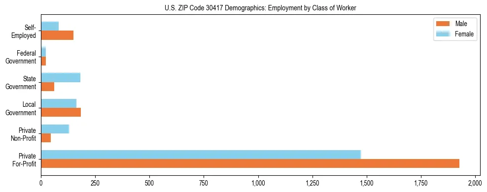 Horizontal bar chart showing employment distribution by class of worker and gender in US ZIP Code 30417, based on 2023 ACS data.