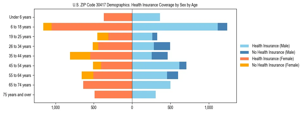 Pyramid chart showing health insurance coverage by age and sex in US ZIP Code 30417.